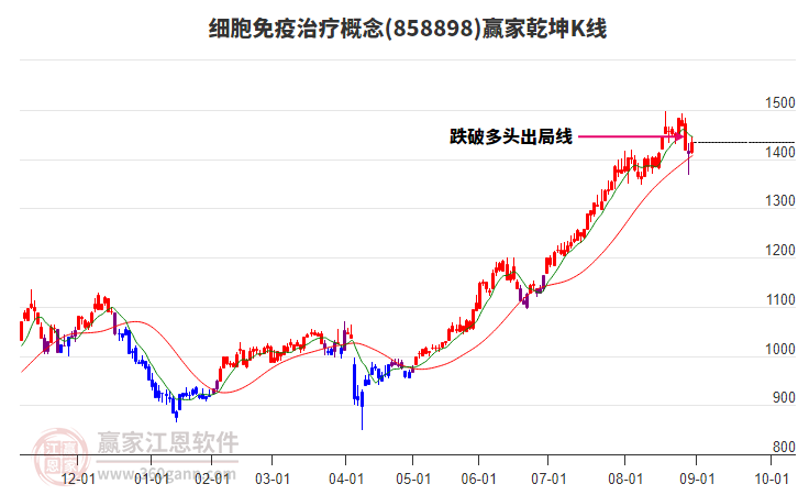 858898細(xì)胞免疫治療贏家乾坤K線工具