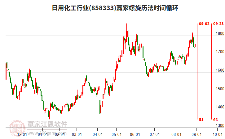 日用化工行业螺旋历法时间循环工具