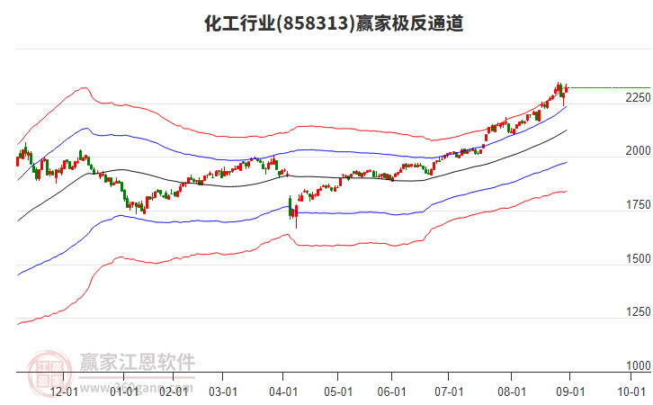 858313化工贏家極反通道工具