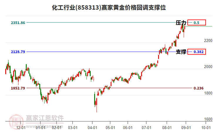 化工行業(yè)黃金價格回調(diào)支撐位工具
