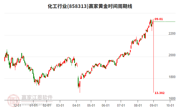 化工行業(yè)黃金時間周期線工具