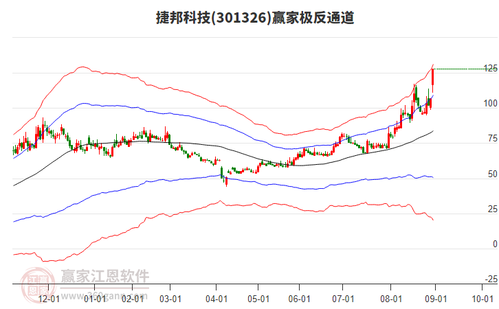 301326捷邦科技贏家極反通道工具