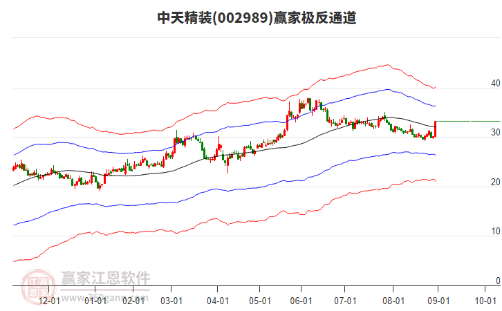 002989中天精裝贏家極反通道工具 002989中天精裝贏家極反通道工具