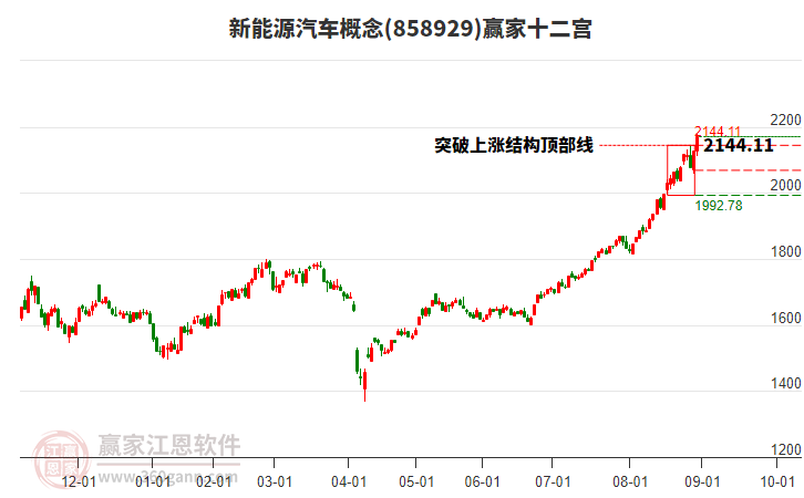 858929新能源汽車贏家十二宮工具