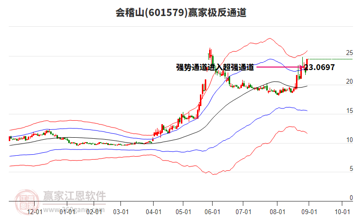 601579會(huì)稽山贏家極反通道工具 601579會(huì)稽山贏家極反通道工具
