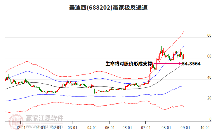 688202美迪西贏家極反通道工具