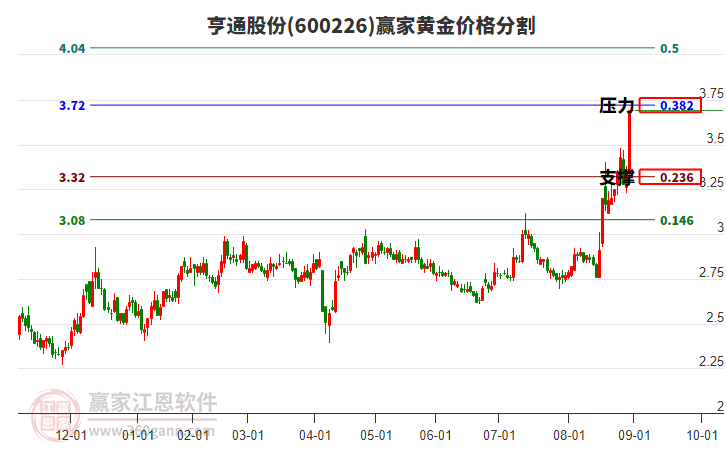 600226亨通股份黃金價格分割工具