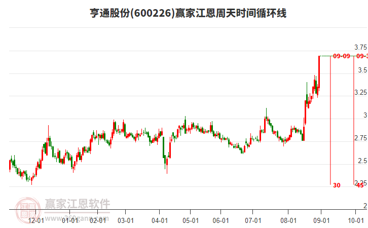 600226亨通股份江恩周天時間循環(huán)線工具
