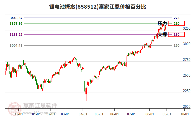 鋰電池概念江恩價(jià)格百分比工具