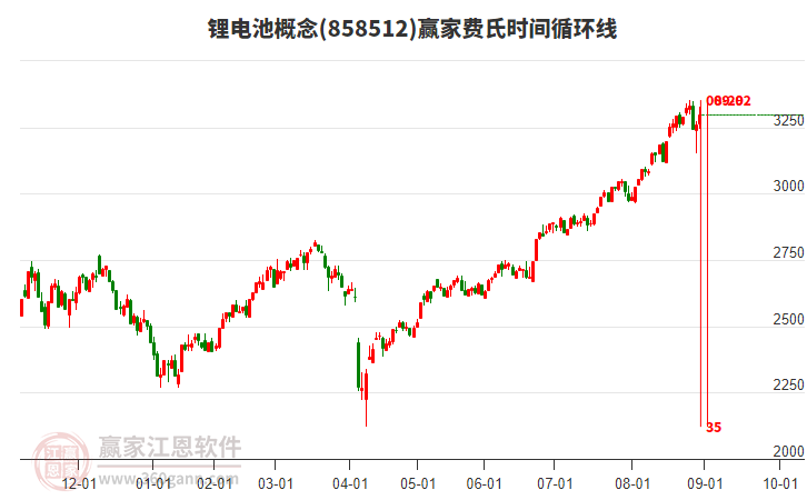 鋰電池概念費(fèi)氏時(shí)間循環(huán)線工具