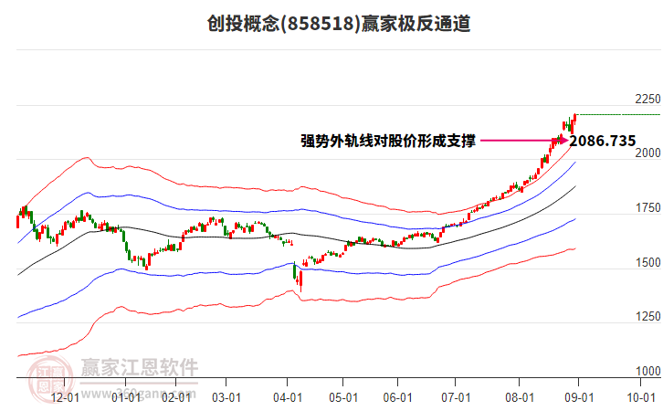 858518創(chuàng)投贏家極反通道工具