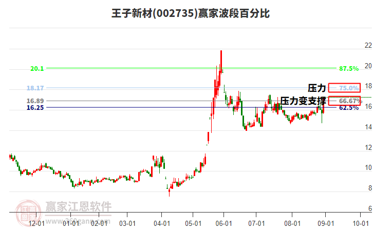 002735王子新材波段百分比工具