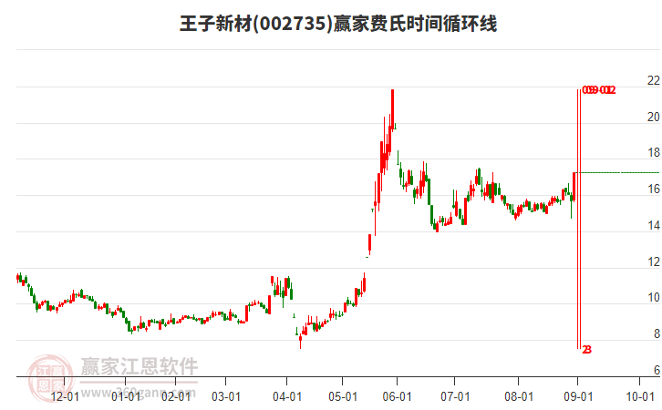 002735王子新材費氏時間循環(huán)線工具