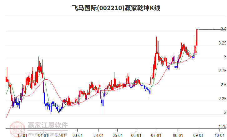 002210飛馬國際贏家乾坤K線工具 002210飛馬國際贏家乾坤K線工具