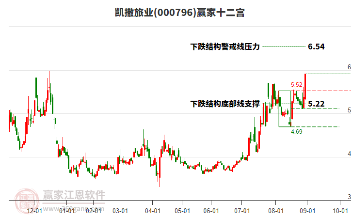 000796凱撒旅業(yè)贏家十二宮工具