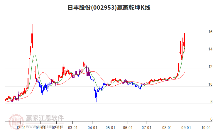 002953日豐股份贏家乾坤K線工具