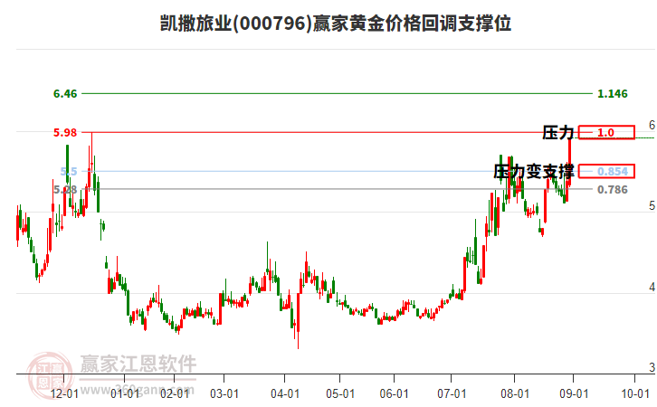 000796凱撒旅業(yè)黃金價格回調(diào)支撐位工具