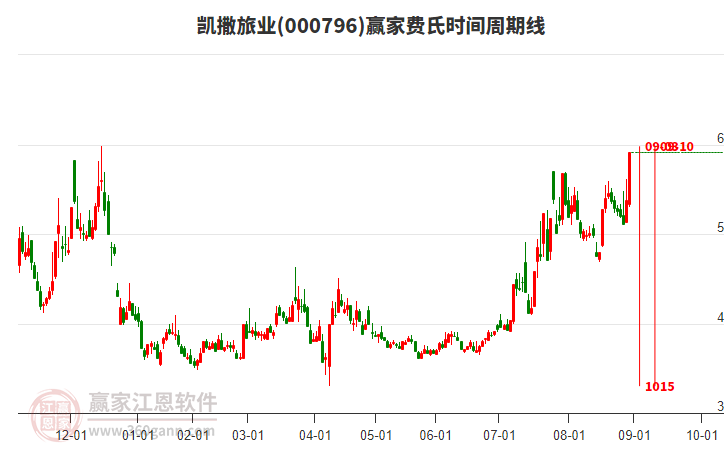 000796凱撒旅業(yè)費氏時間周期線工具
