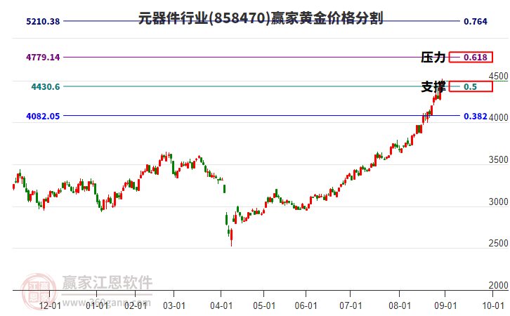 元器件行業(yè)黃金價格分割工具 元器件行業(yè)黃金價格分割工具