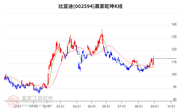 比亚迪