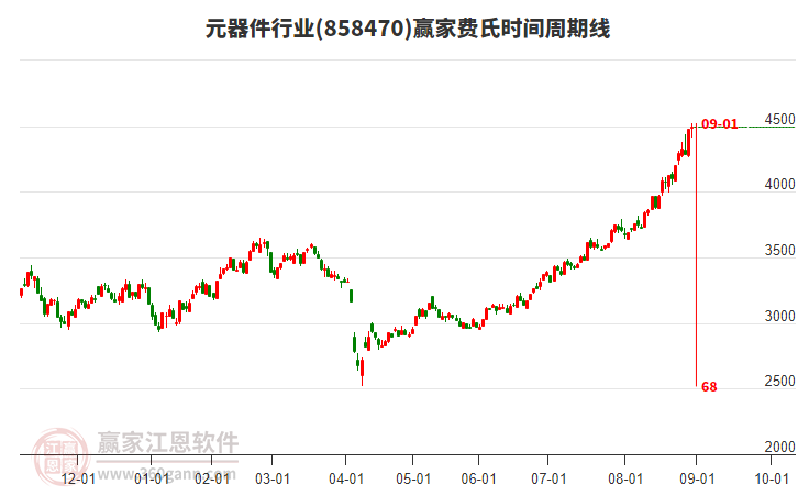元器件行業(yè)費(fèi)氏時間周期線工具 元器件行業(yè)費(fèi)氏時間周期線工具