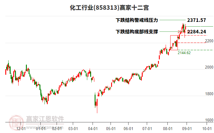 858313化工贏家十二宮工具