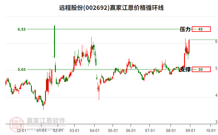 002692遠(yuǎn)程股份江恩價(jià)格循環(huán)線工具