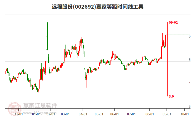002692遠(yuǎn)程股份等距時(shí)間周期線工具