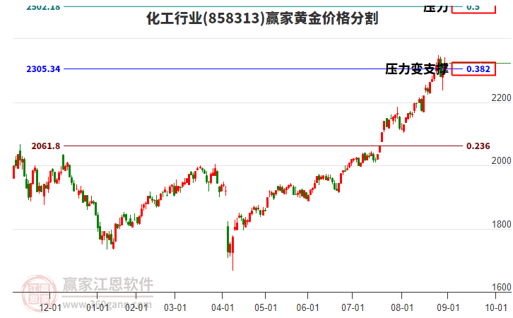 化工行業(yè)黃金價格分割工具