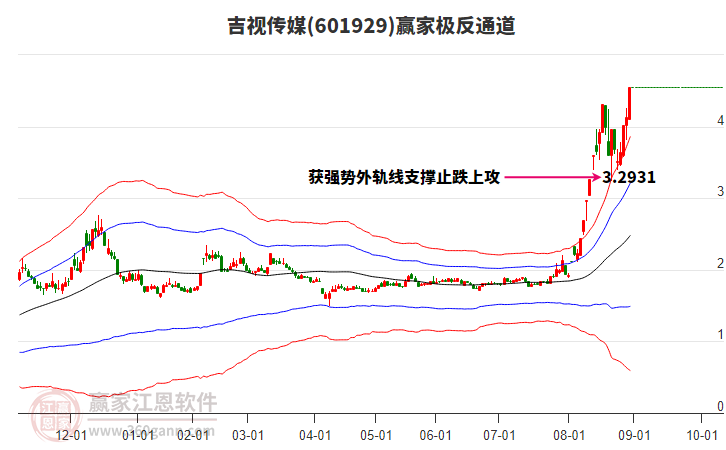 601929吉視傳媒贏家極反通道工具