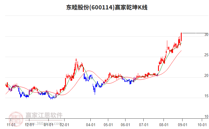 600114東睦股份贏家乾坤K線工具