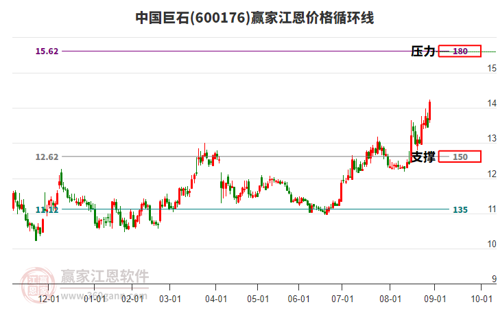 600176中國(guó)巨石江恩價(jià)格循環(huán)線工具 600176中國(guó)巨石江恩價(jià)格循環(huán)線工具
