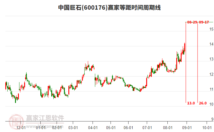 600176中國(guó)巨石等距時(shí)間周期線工具 600176中國(guó)巨石等距時(shí)間周期線工具