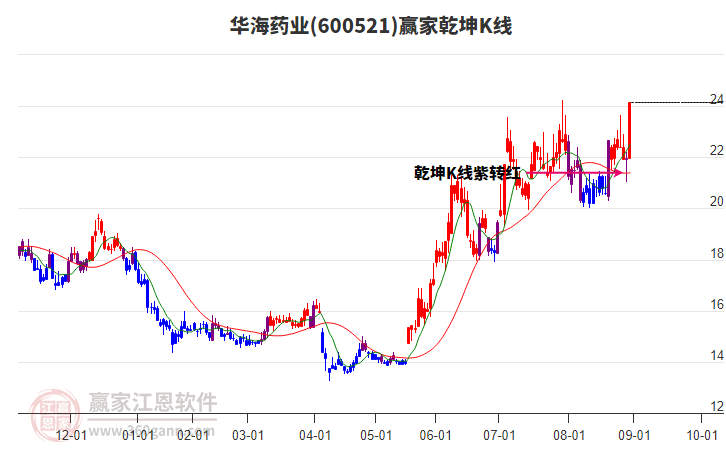 600521華海藥業(yè)贏家乾坤K線工具