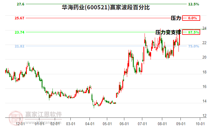 600521華海藥業(yè)波段百分比工具