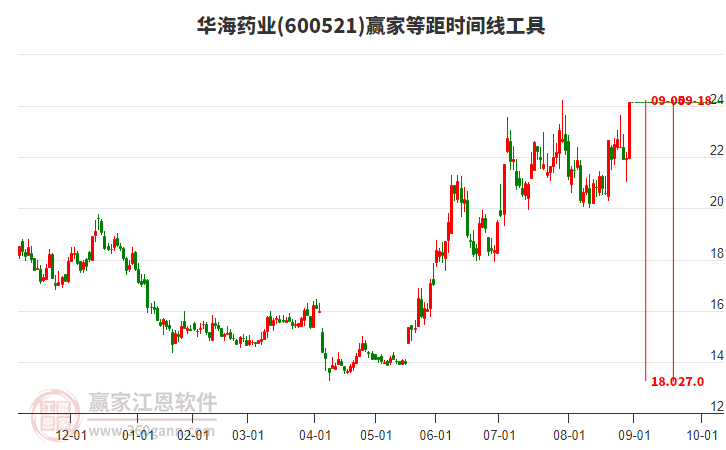 600521華海藥業(yè)等距時間周期線工具