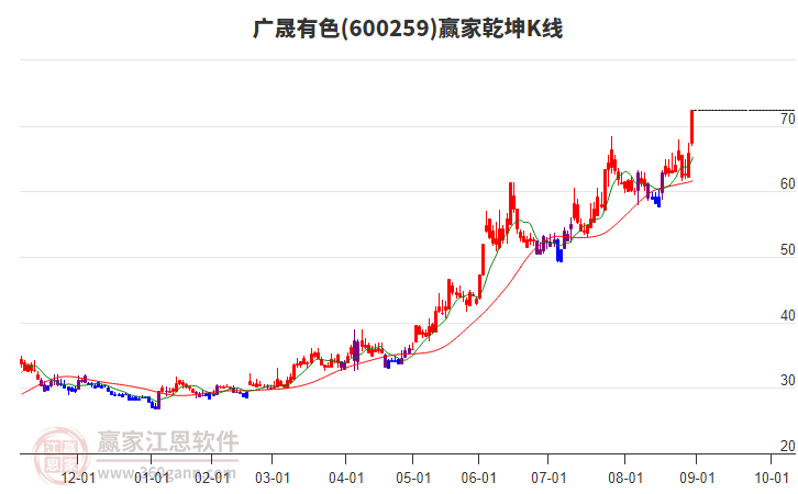 600259廣晟有色贏家乾坤K線工具