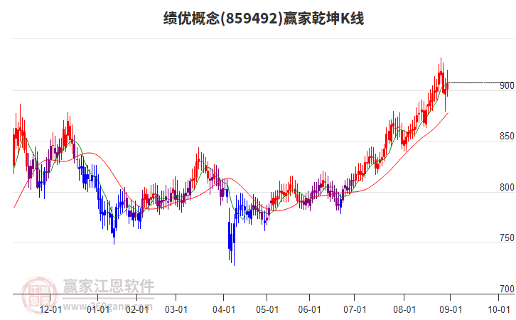 859492績優(yōu)贏家乾坤K線工具