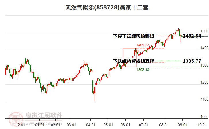 天然气