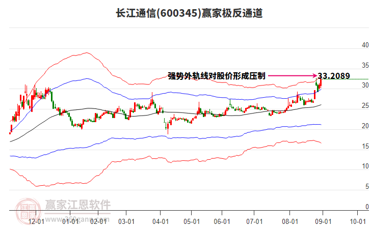 600345長江通信贏家極反通道工具 600345長江通信贏家極反通道工具