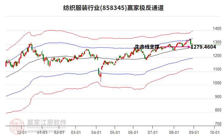 858345紡織服裝贏家極反通道工具