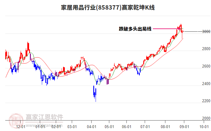 858377家居用品贏家乾坤K線工具