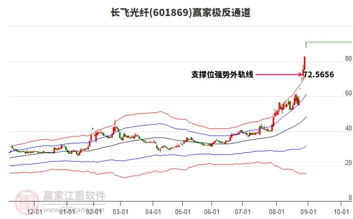 601869長飛光纖贏家極反通道工具