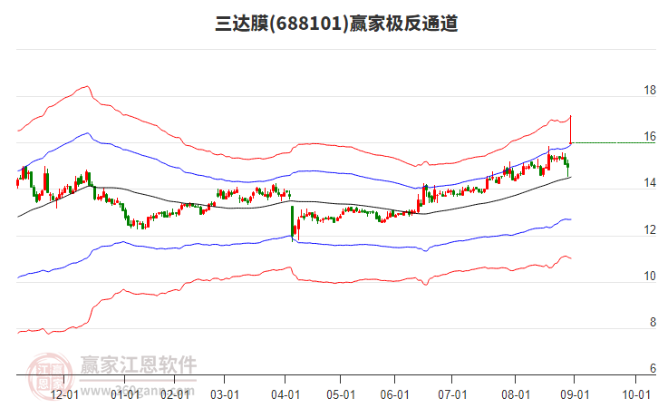 688101三達(dá)膜贏家極反通道工具 688101三達(dá)膜贏家極反通道工具