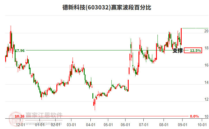 603032德新科技波段百分比工具