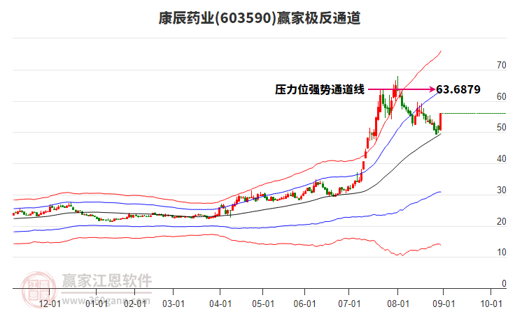 603590康辰藥業(yè)贏家極反通道工具