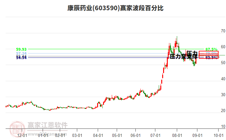 603590康辰藥業(yè)波段百分比工具