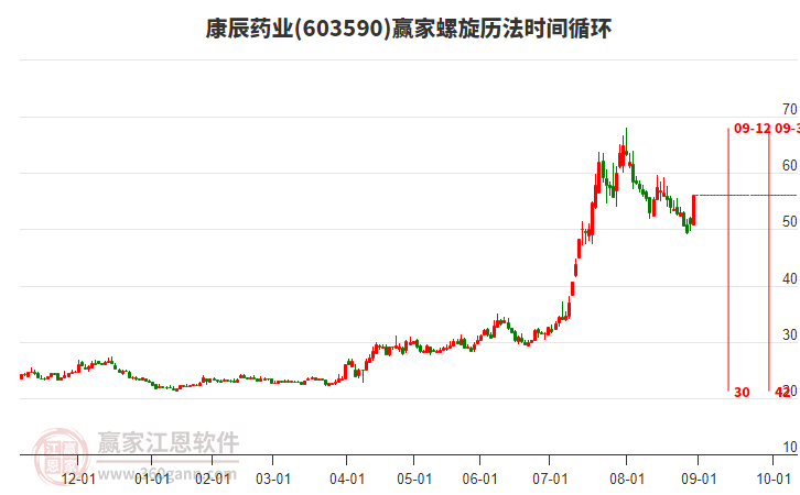 603590康辰藥業(yè)螺旋歷法時(shí)間循環(huán)工具