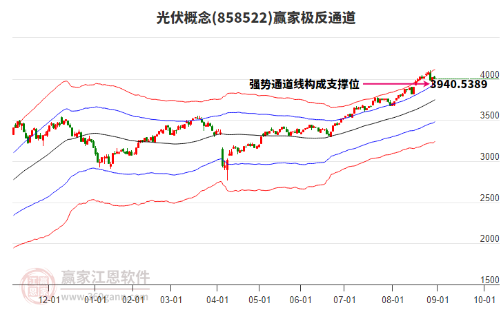 858522光伏贏家極反通道工具