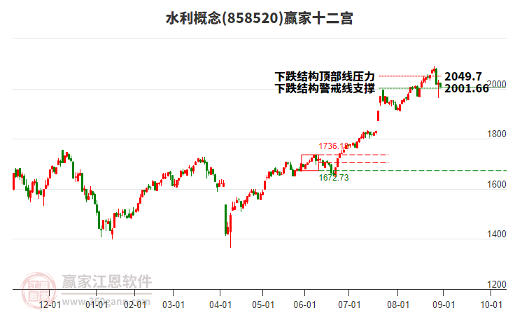 858520水利贏家十二宮工具